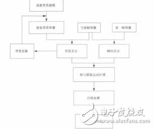 基于OpenCv運動目標識別技術(shù)的研究孟介成