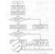 基于OMAP3530的遠程心電監(jiān)護系統(tǒng)設計馬建林