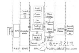 基于J2EE架構(gòu)的大學(xué)生職業(yè)發(fā)展省略就業(yè)指導(dǎo)問(wèn)卷調(diào)查系統(tǒng)的研