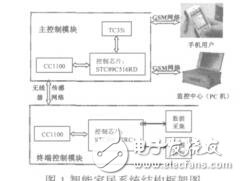 基于GSM網(wǎng)絡(luò)和無線傳感網(wǎng)絡(luò)的智能家居系統(tǒng)的設(shè)計與實(shí)現(xiàn)楊鵬