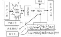 基于GSM網(wǎng)絡的家庭智能監(jiān)控器張增林