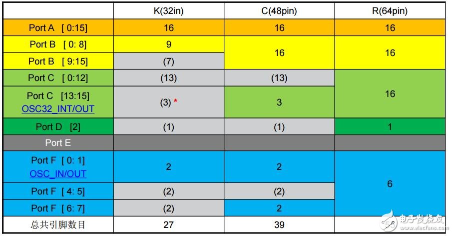 F0產(chǎn)品技術(shù)培訓7GPIO(上海stm32培訓資料)