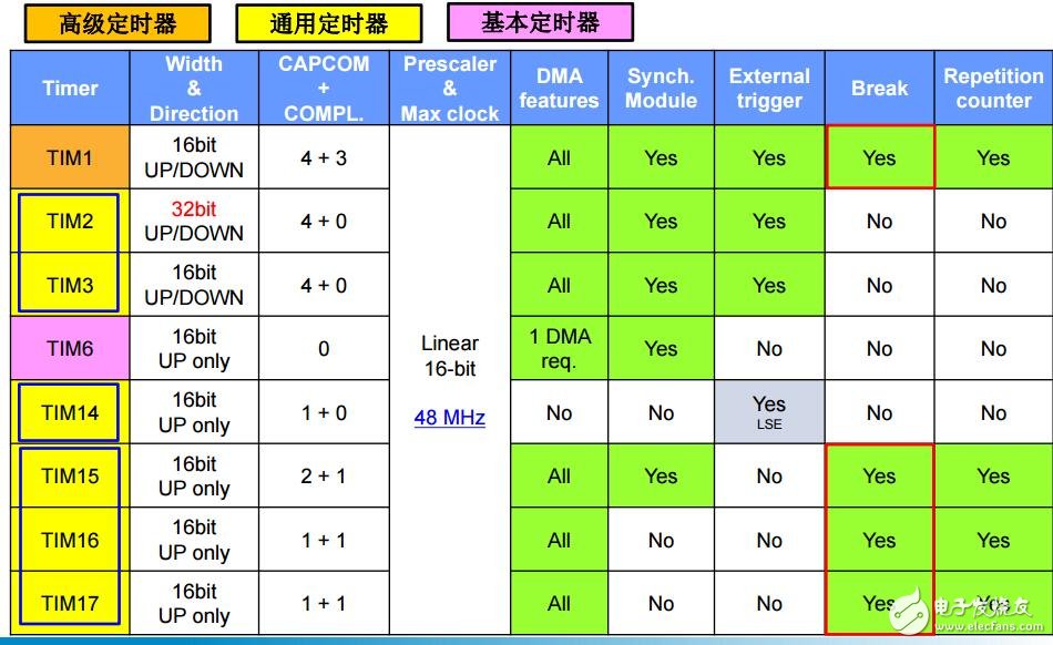 F0產(chǎn)品技術(shù)培訓(xùn)12定時(shí)器(上海stm32培訓(xùn)資料)
