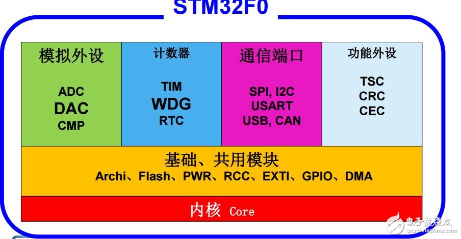 F0產(chǎn)品技術培訓1內核（上海stm32培訓）