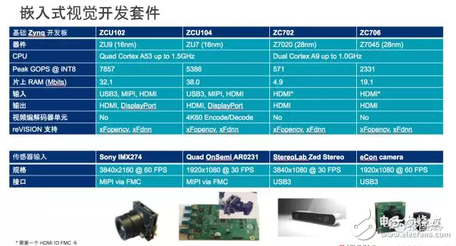 reVISION驚艷登場， Xilinx讓視覺導(dǎo)向機(jī)器學(xué)習(xí)更簡單！