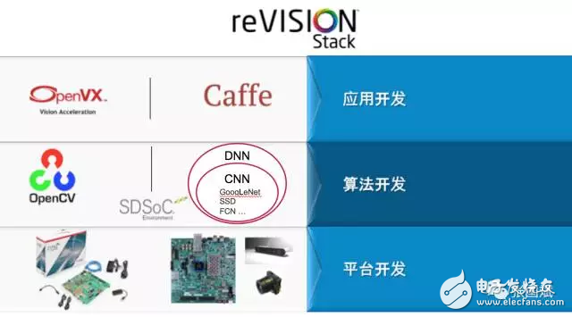 reVISION驚艷登場， Xilinx讓視覺導(dǎo)向機(jī)器學(xué)習(xí)更簡單！