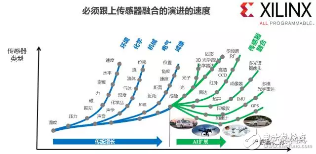 reVISION驚艷登場， Xilinx讓視覺導(dǎo)向機(jī)器學(xué)習(xí)更簡單！