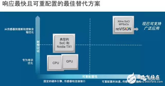 reVISION驚艷登場， Xilinx讓視覺導(dǎo)向機(jī)器學(xué)習(xí)更簡單！