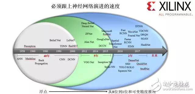 reVISION驚艷登場， Xilinx讓視覺導(dǎo)向機(jī)器學(xué)習(xí)更簡單！