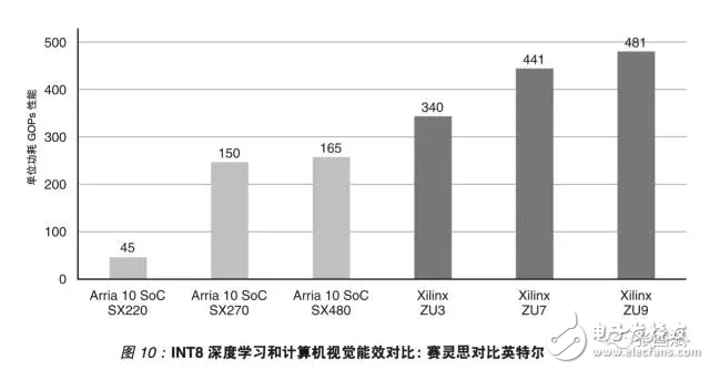 reVISION驚艷登場， Xilinx讓視覺導(dǎo)向機(jī)器學(xué)習(xí)更簡單！