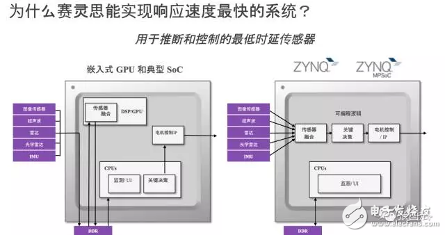 reVISION驚艷登場(chǎng)， Xilinx讓視覺(jué)導(dǎo)向機(jī)器學(xué)習(xí)更簡(jiǎn)單！