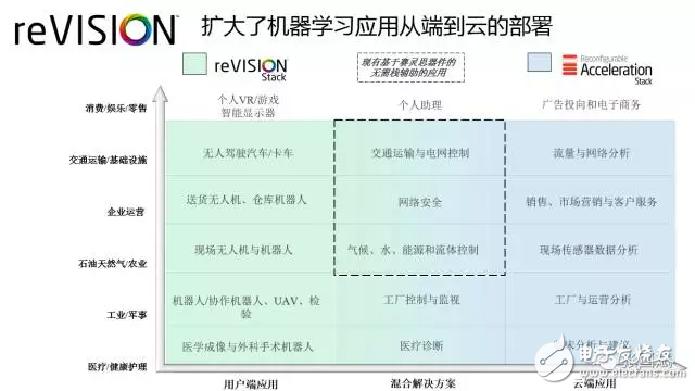 reVISION驚艷登場(chǎng)， Xilinx讓視覺(jué)導(dǎo)向機(jī)器學(xué)習(xí)更簡(jiǎn)單！