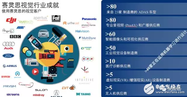 reVISION驚艷登場(chǎng)， Xilinx讓視覺(jué)導(dǎo)向機(jī)器學(xué)習(xí)更簡(jiǎn)單！