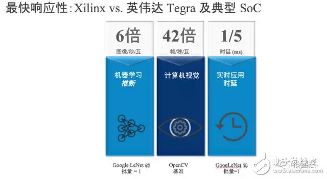 reVISION驚艷登場， Xilinx讓視覺導(dǎo)向機(jī)器學(xué)習(xí)更簡單！