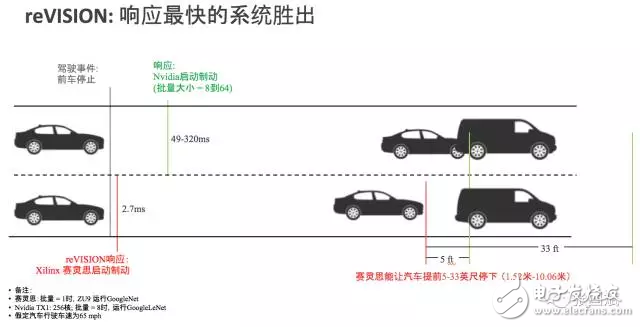 reVISION驚艷登場， Xilinx讓視覺導(dǎo)向機(jī)器學(xué)習(xí)更簡單！