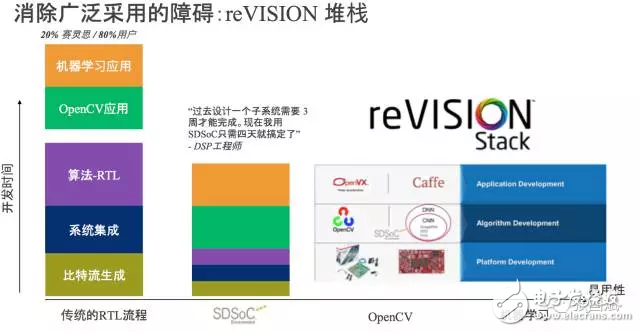 reVISION驚艷登場， Xilinx讓視覺導(dǎo)向機(jī)器學(xué)習(xí)更簡單！
