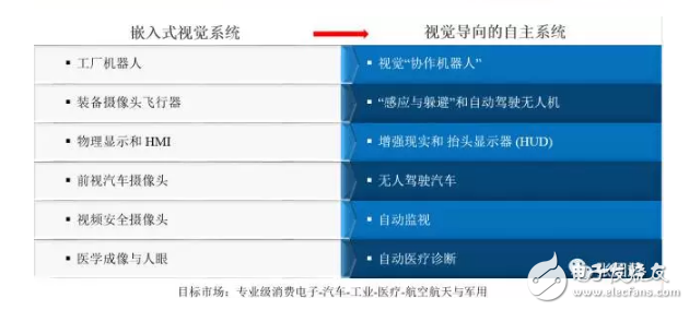 reVISION驚艷登場， Xilinx讓視覺導(dǎo)向機(jī)器學(xué)習(xí)更簡單！