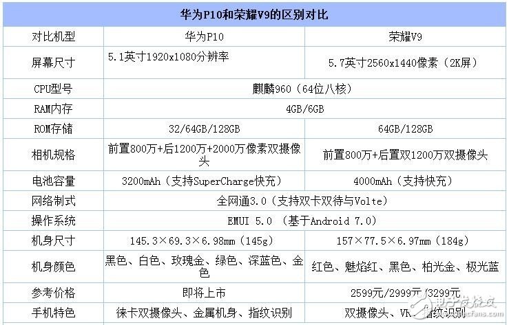 榮耀V9和華為P10對(duì)比評(píng)測(cè)：誰(shuí)是華為新一代旗艦王？