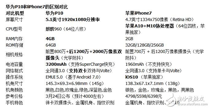 華為P10上線預(yù)售！華為P10對(duì)比iPhone7，誰(shuí)將更勝一籌？