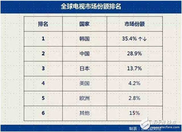 與其抵制不如奮力趕超 中韓半導(dǎo)體產(chǎn)業(yè)實(shí)力對(duì)比