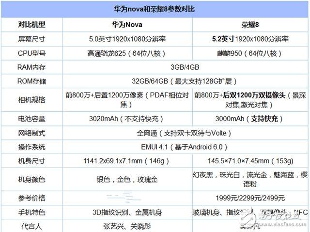 榮耀8對(duì)比華為Nova，價(jià)高可不僅僅因?yàn)閘ogo！