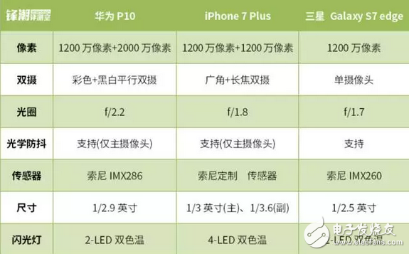 華為P10、iPhone 7 Plus 、三星S7拍照功能對(duì)比評(píng)測(cè)