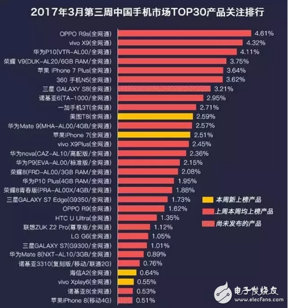 OPPO R9s領(lǐng)銜！最新中國TOP 30手機(jī)關(guān)注排行出爐
