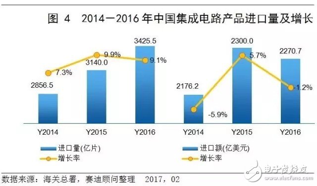 中國(guó)集成電路市場(chǎng)延續(xù)增長(zhǎng)態(tài)勢(shì) 領(lǐng)跑全球