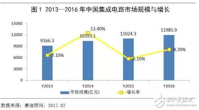 中國(guó)集成電路市場(chǎng)延續(xù)增長(zhǎng)態(tài)勢(shì) 領(lǐng)跑全球