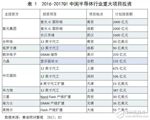中國(guó)集成電路市場(chǎng)延續(xù)增長(zhǎng)態(tài)勢(shì) 領(lǐng)跑全球