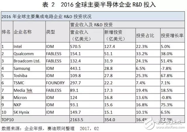中國(guó)集成電路市場(chǎng)延續(xù)增長(zhǎng)態(tài)勢(shì) 領(lǐng)跑全球