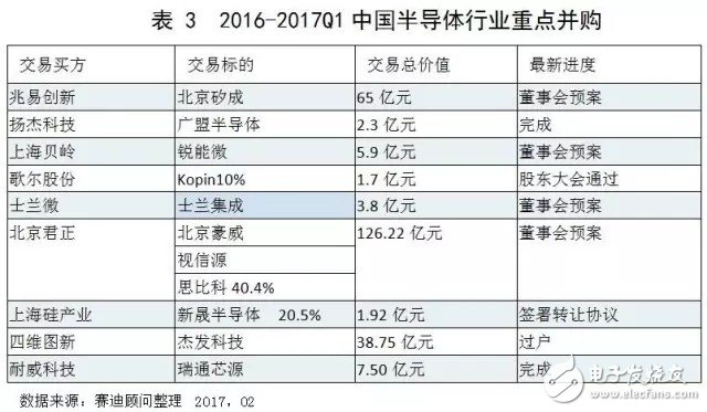 中國集成電路市場延續(xù)增長態(tài)勢 領(lǐng)跑全球