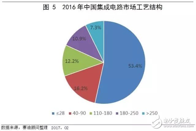 中國(guó)集成電路市場(chǎng)延續(xù)增長(zhǎng)態(tài)勢(shì) 領(lǐng)跑全球