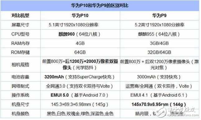 華為P10國(guó)行版明天發(fā)布，華為P9狂降1000元，準(zhǔn)備清倉(cāng)！