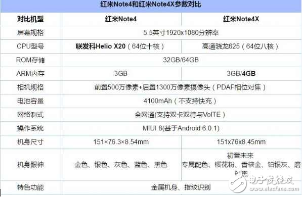 紅米note4x高配版：對比紅米note4x、紅米note4，除了換裝聯(lián)發(fā)科P20還有什么值得期待？