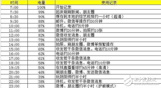 華為榮耀V9評測：榮耀V9續(xù)航體驗(yàn)，縱使性能強(qiáng)悍，續(xù)航也夠持久！