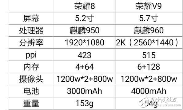 華為P10和華為mate9都得靠邊站，華為榮耀v9和華為榮耀8有何魅力？