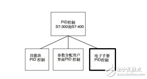 STEP7-PID控制