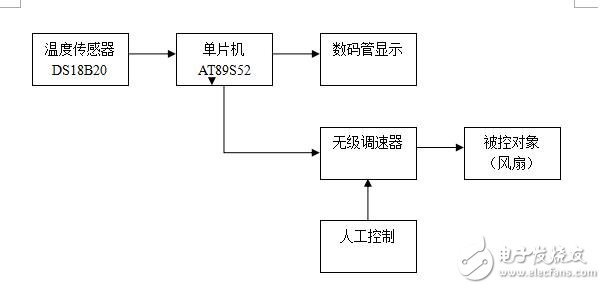 精確溫度顯示的溫控自動風扇系統(tǒng),AT89C52單片機簡介