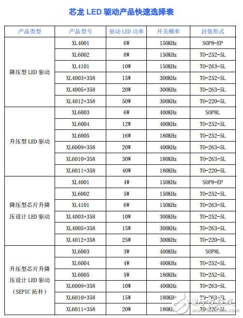 大功率LED照明恒流驅(qū)動方案介紹,XL4003+358LED驅(qū)動電源方案下載