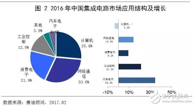 中國(guó)集成電路市場(chǎng)延續(xù)增長(zhǎng)態(tài)勢(shì) 領(lǐng)跑全球