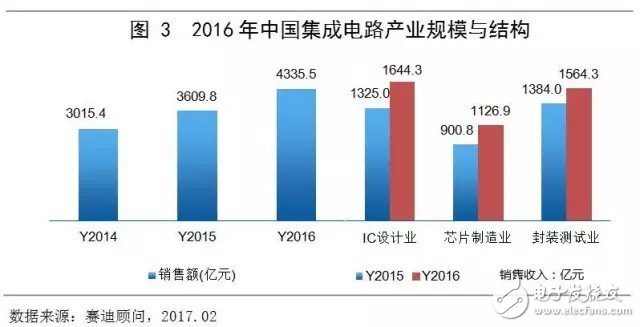 中國(guó)集成電路市場(chǎng)延續(xù)增長(zhǎng)態(tài)勢(shì) 領(lǐng)跑全球