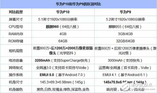 華為P10國行版今天發(fā)布，華為P9狂降1000元，準(zhǔn)備清倉！