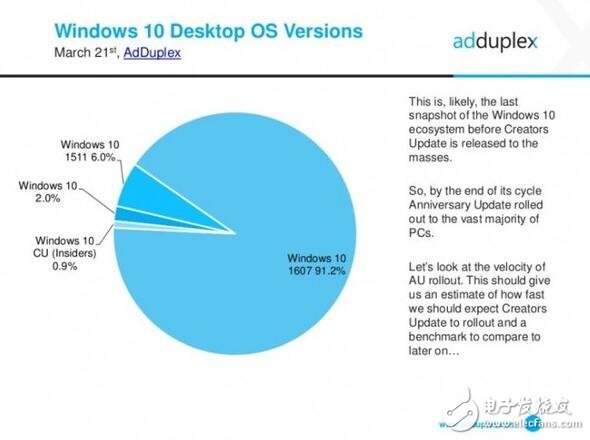惠普力壓群雄，成為最大Windows10 pc最大廠商