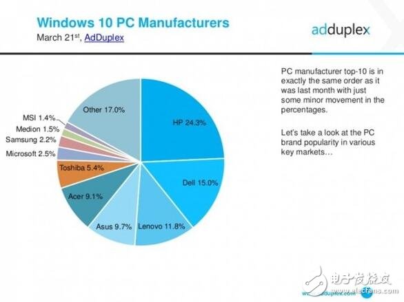 惠普力壓群雄，成為最大Windows10 pc最大廠商