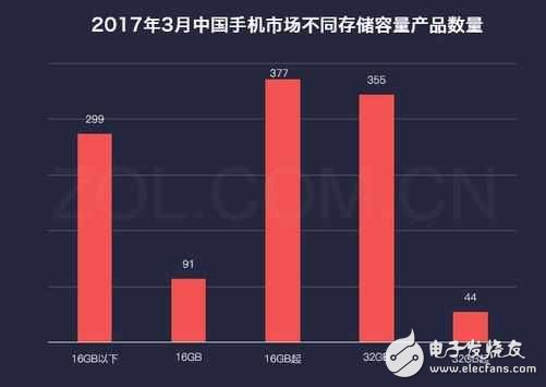 蘋果新機32G起步，年內(nèi)手機存儲32GB或成標配