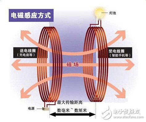 巨頭搶灘，無線充電將改變世界