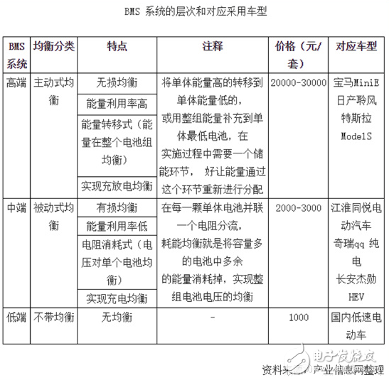 國內(nèi)BMS發(fā)展現(xiàn)狀