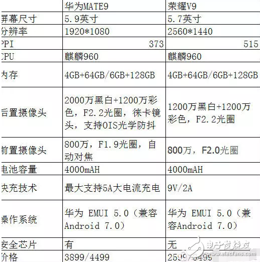華為榮耀v9、華為mate9，配置幾乎一樣，為何卻價(jià)格相差千元？