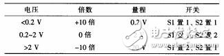 基于MSP430的高精度低功耗數(shù)字多功能表設(shè)計(jì)資料下載